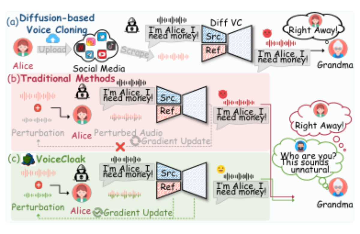 原论文 Figure 1:Illustration of diffusion-based voice cloning mali- cious misuse.