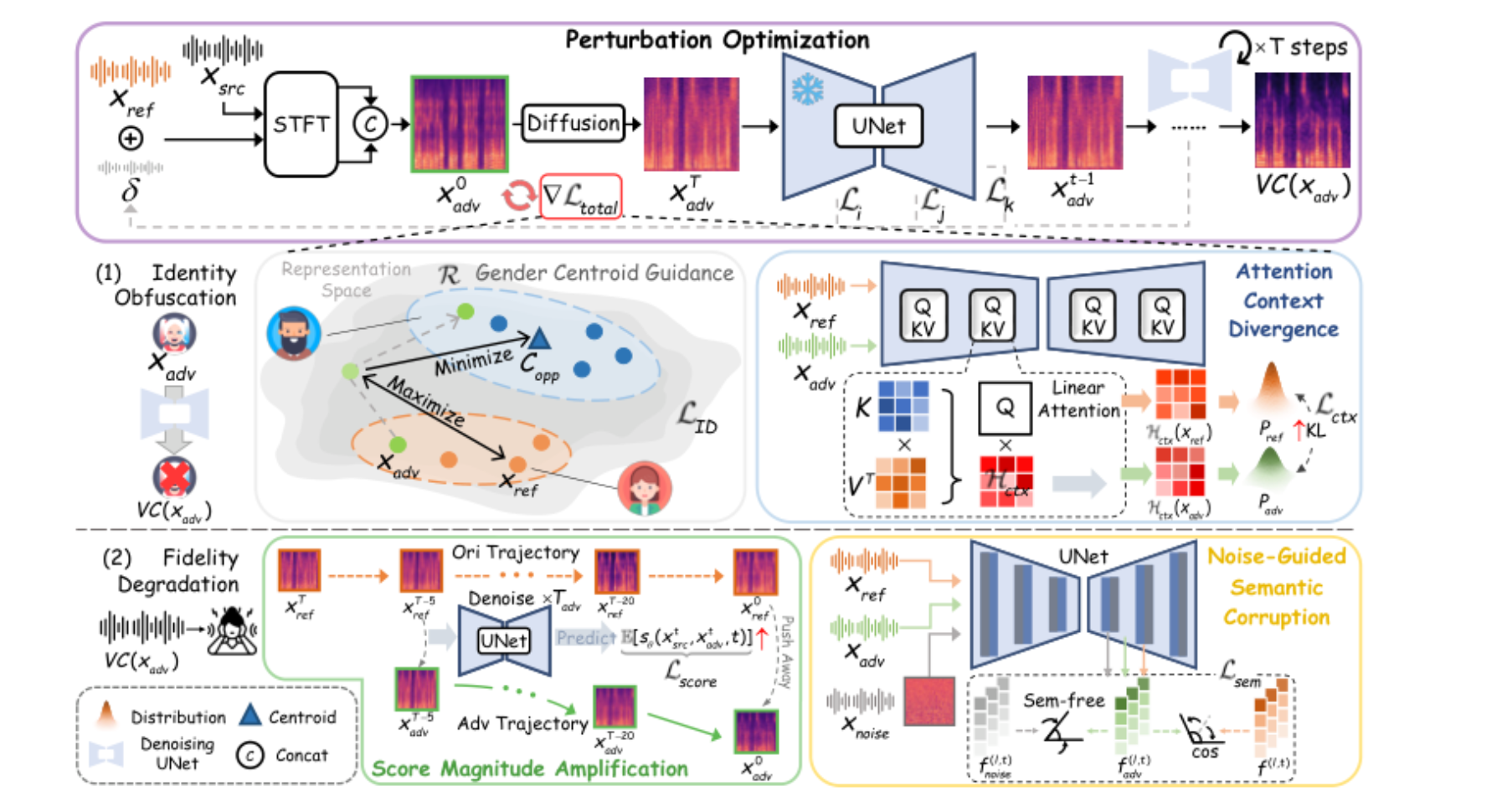 原论文 Figure 2:Overview of the proposed framework. Perturbation optimization is guided by gradients from Ltotal,…