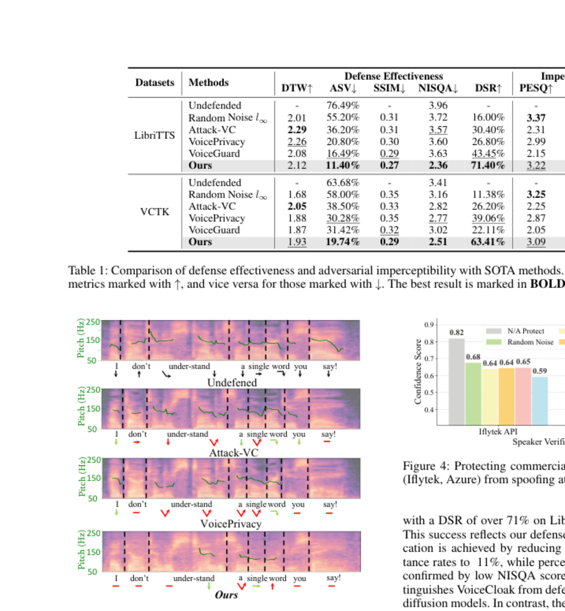 原论文 Figure 4:Mel spectrograms with F0 pitch contours (green lines), and inferred intonation of the…