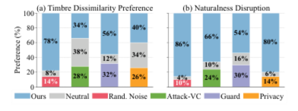 原论文 Figure 5:User perceptual study results. (a) Timbre Dissim- ilarity Preference.