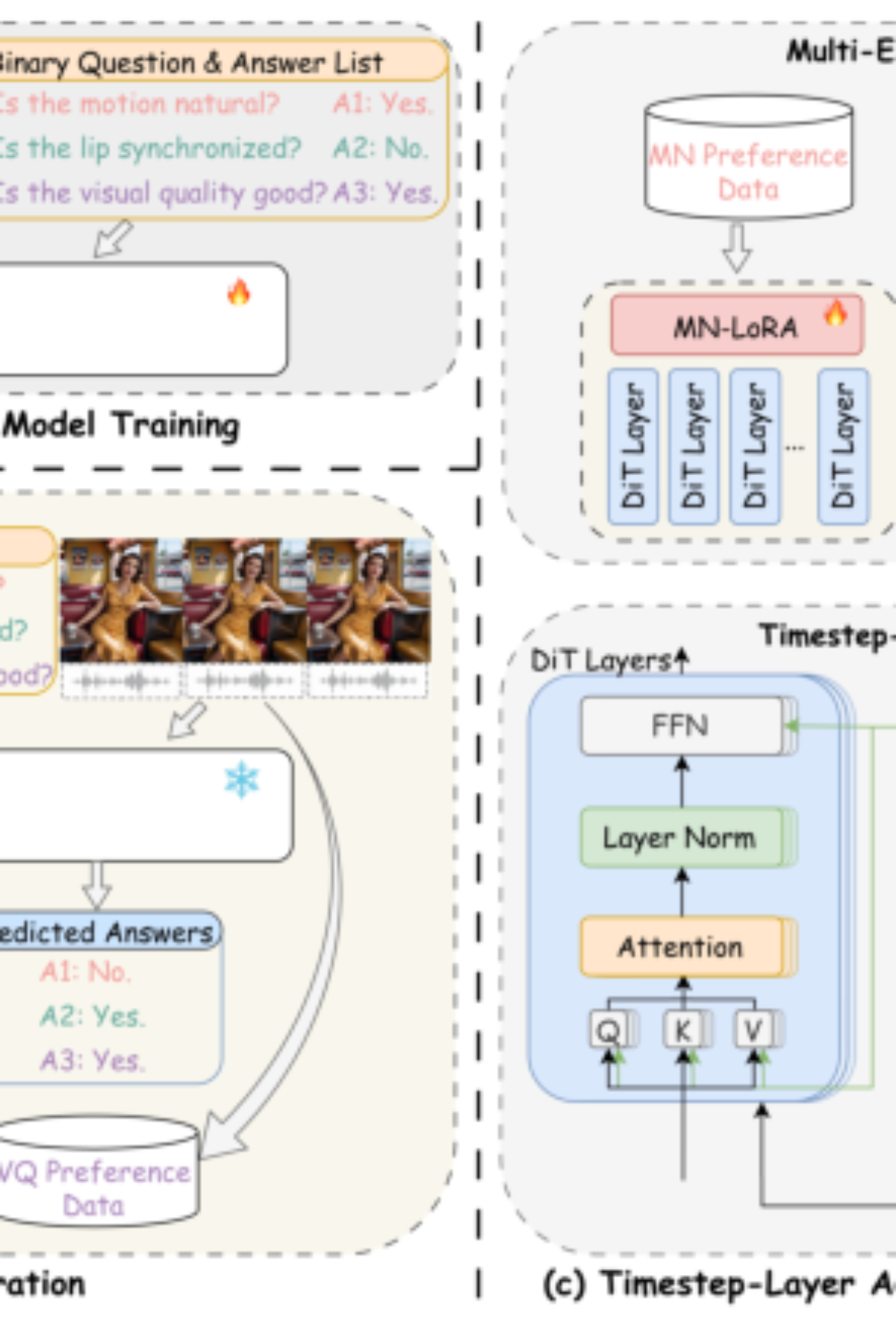 原论文 Figure 2:The Overview of FantasyTalking2.