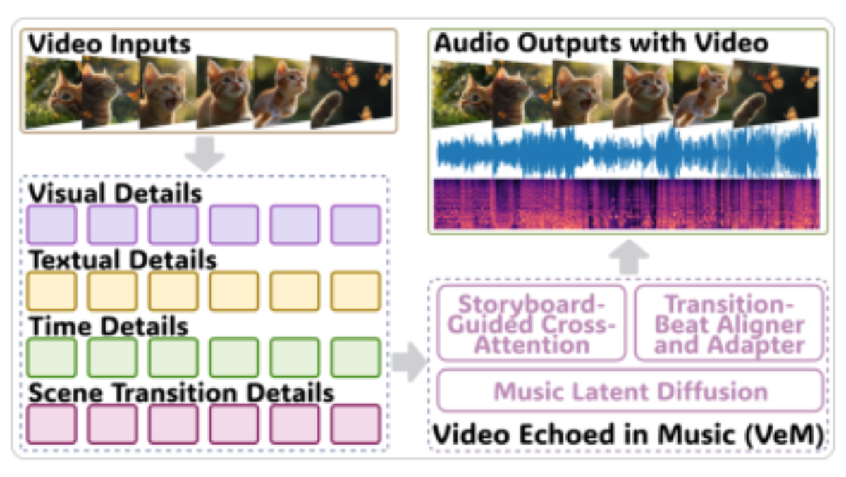 原论文 Figure 1:Task overview. The proposed latent music diffu- sion, VeM, achieves video-music alignment by…