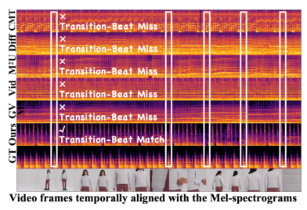 原论文 Figure 3:Visualized comparison shows Mel-spectrograms alongside the video frames from different methods.