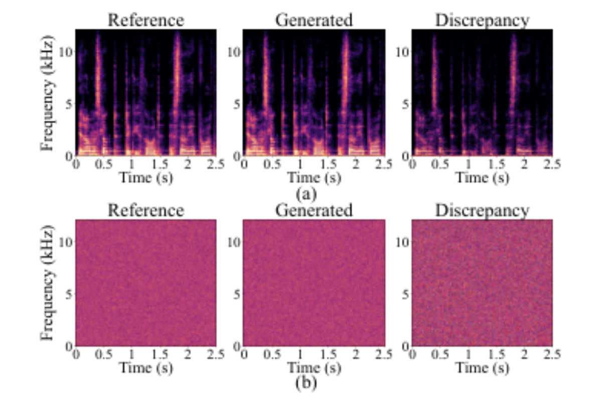 原论文 Figure 2:The visualization of the spectrogram discrepancy in terms of (a) magnitude and (b) phase.