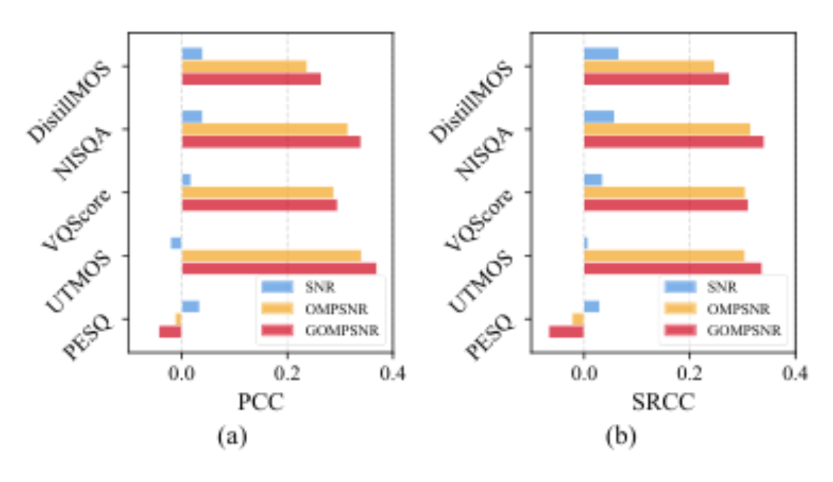 原论文 Figure 4:The correlation of SNR and GOMPSNR with sev- eral commly adopted perceptual metrics in terms of…