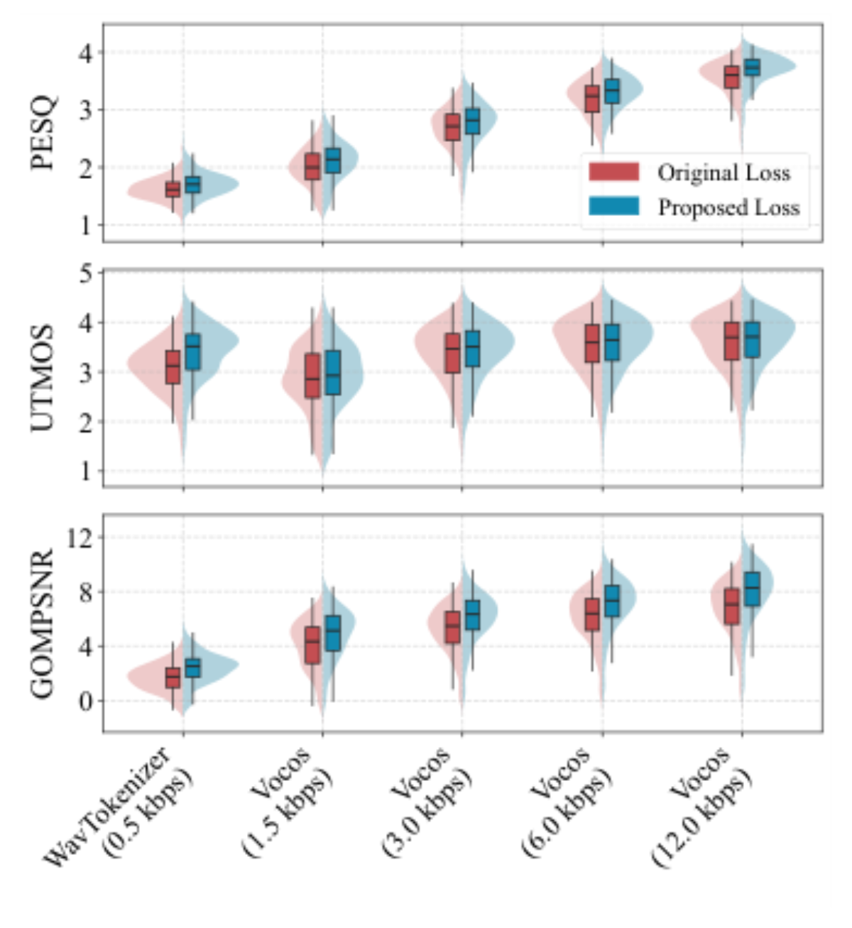 原论文 Figure 5:The objective results of different codec models on the LibriTTS Dataset.
