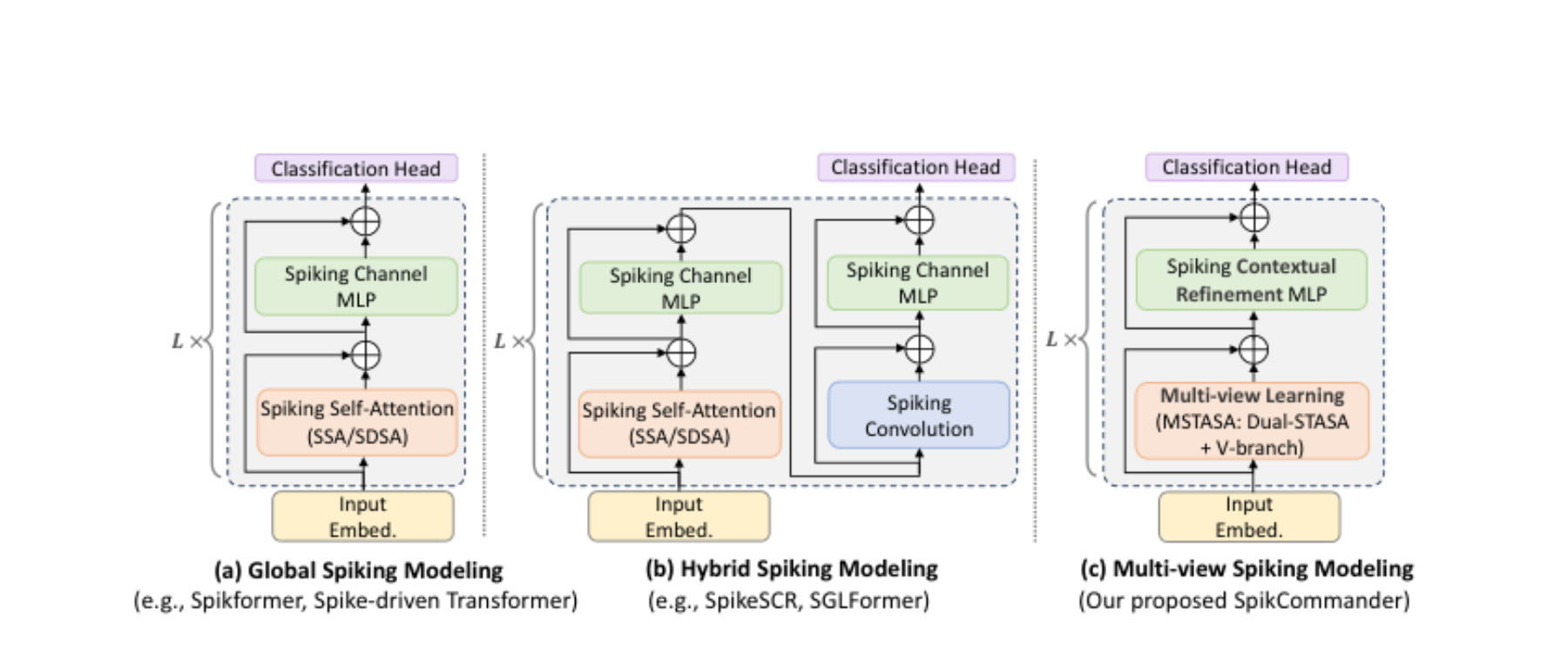 原论文 Figure 1:Illustration of three spiking transformer block variants with different modeling strategies: (a).