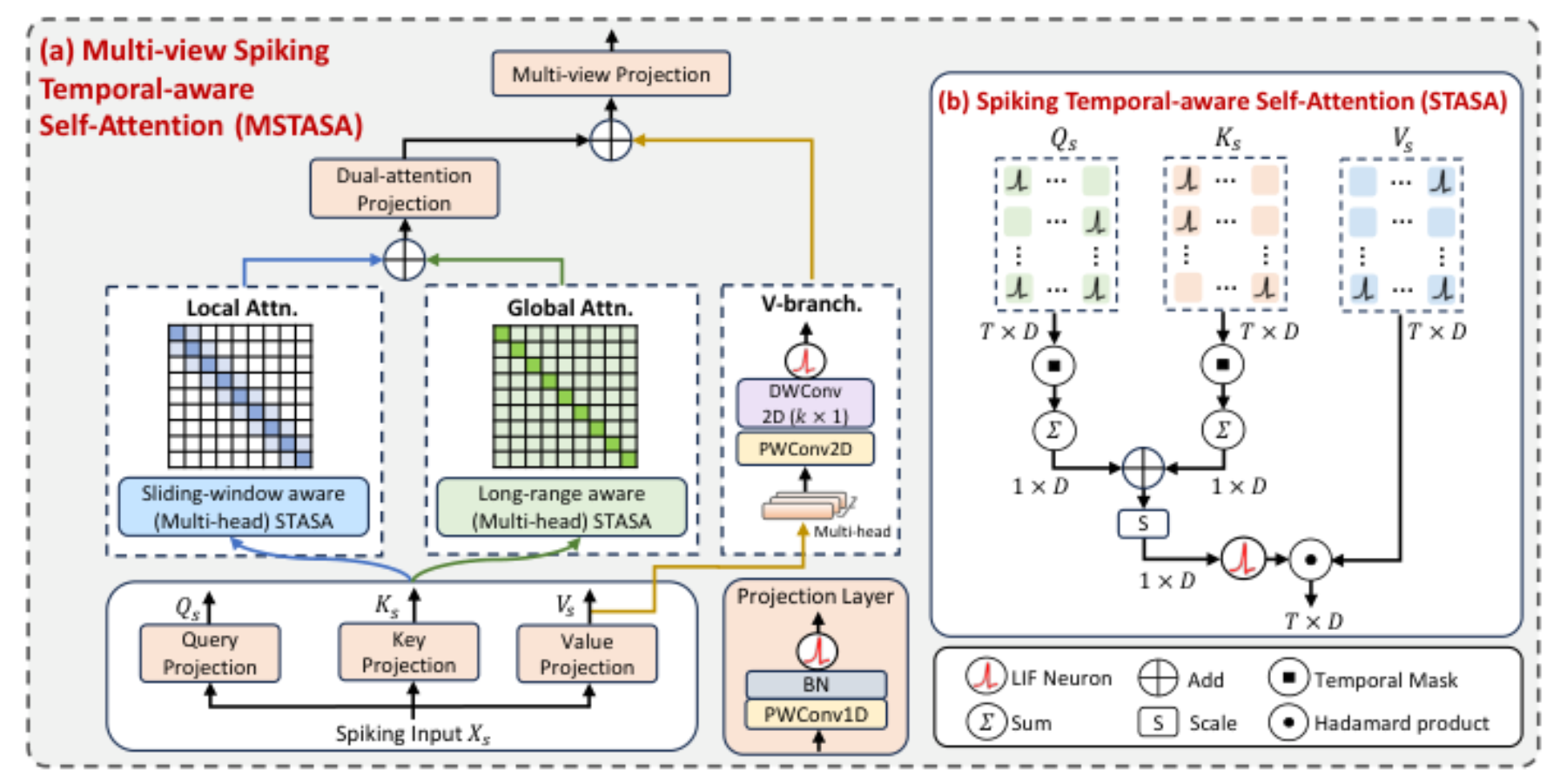 原论文 Figure 3:Illustration of the multi-view spiking temporal-aware self-attention (MSTASA).