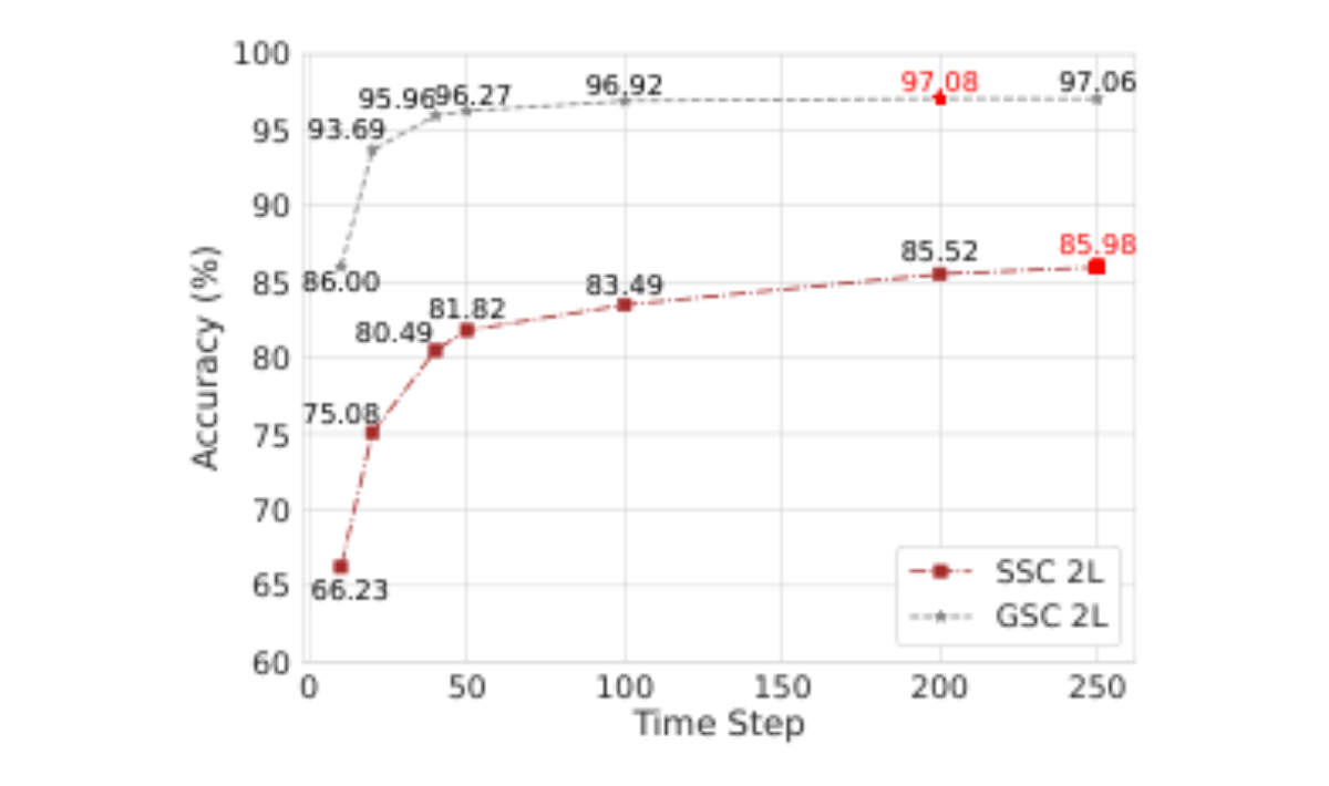 原论文 Figure 4:Long-term learning performance of 2-block Spik- Commander on SSC and GSC under varying time steps.
