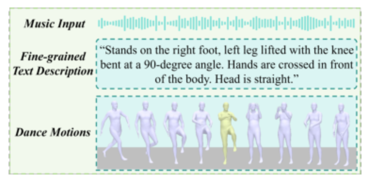 原论文 Figure 1:Given the music input and fine-grained textual de- scriptions, the proposed MotivDance is capable…