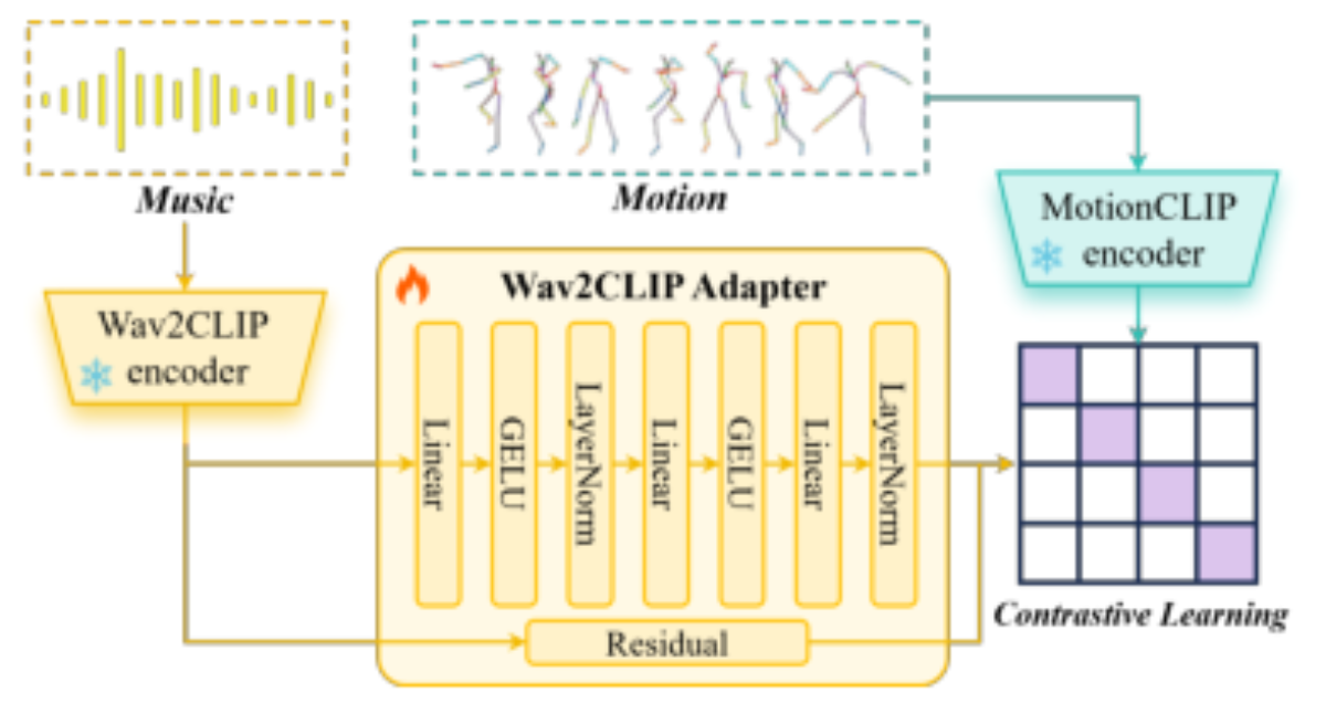 原论文 Figure 3:We design a Wav2CLIP adapter and employ con- trastive learning to align the joint embedding…