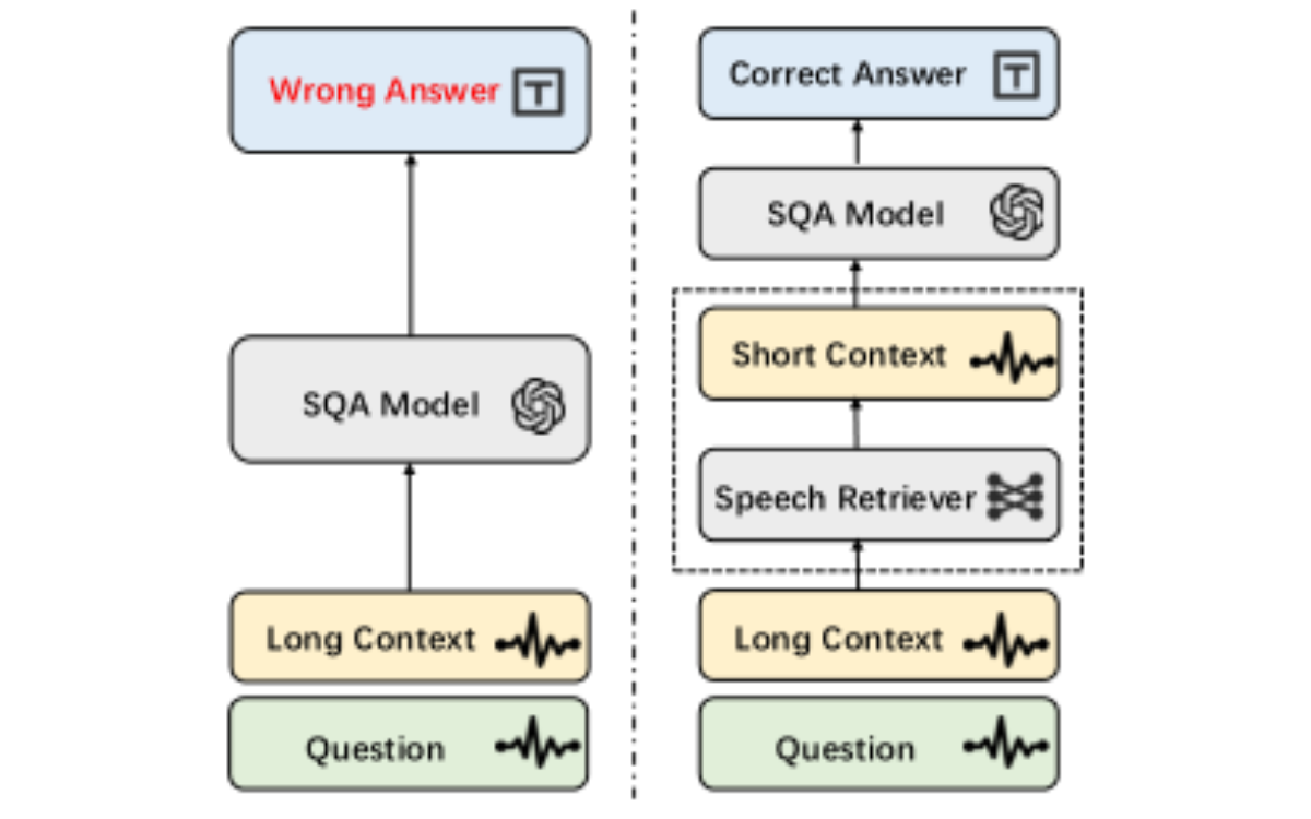 原论文 Figure 1:Using a speech retrieval model to simplify long audio context into several key audio segments can…