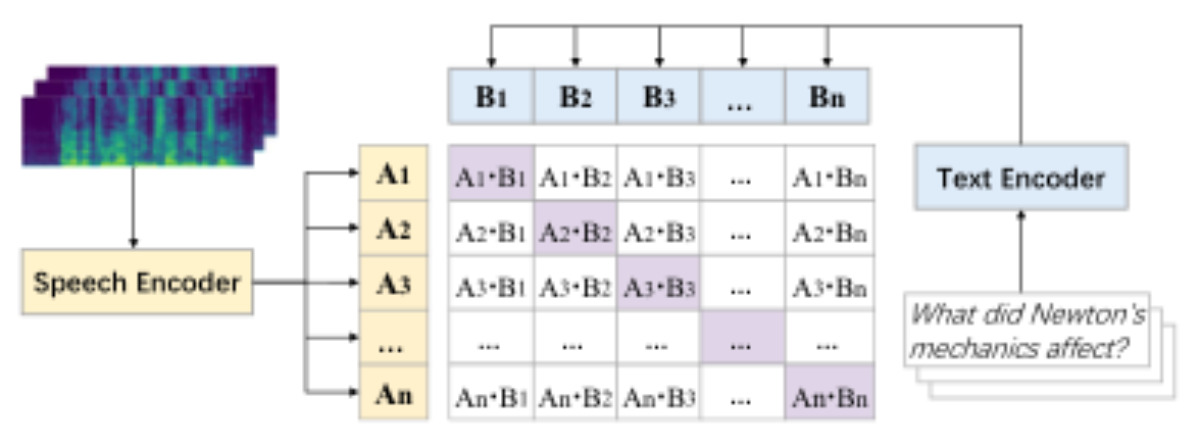 原论文 Figure 2:The architecture of typical E2E speech-text con- trastive model.