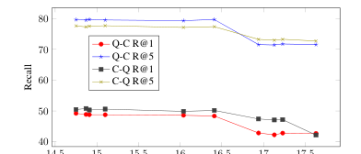 原论文 Figure 8:The correlation between the retrieval ability and speech recognition ability of CLSR.