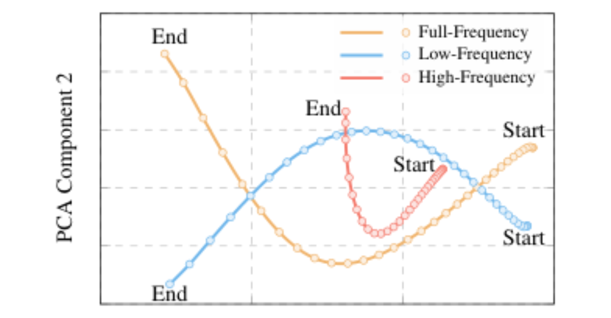 原论文 Figure 1:Principal Component Analysis (PCA) applied to latent trajectories.