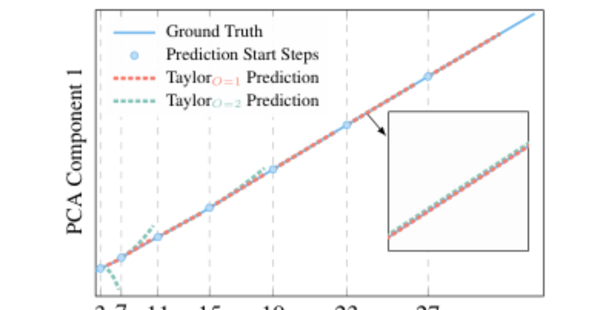 原论文 Figure 5:Trajectory prediction using first- and second-order Taylor extrapolation.