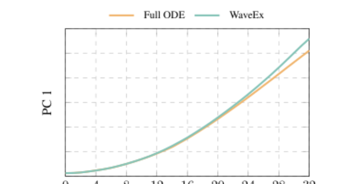 原论文 Figure 7:Latent trajectory divergence between full ODE de- coding and WaveEx, quantified as the time-wise…