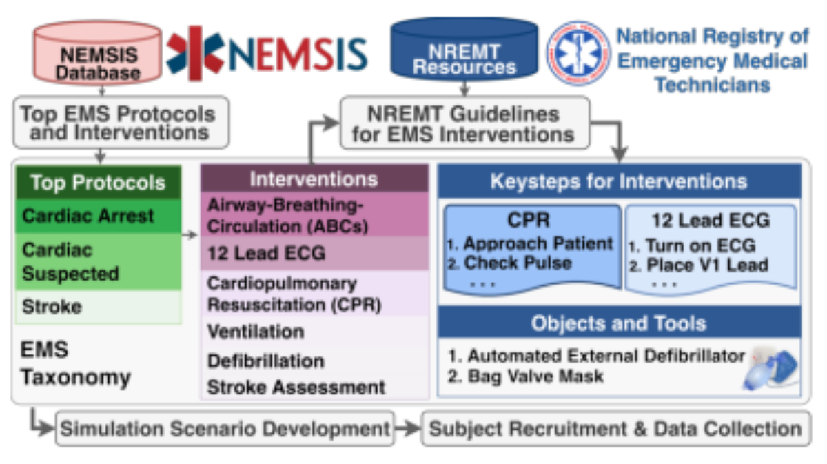 原论文 Figure 2:Methodology for creating the EMS taxonomy and EgoEMS simulation scenarios.