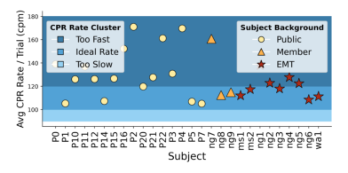 原论文 Figure 4:Ground-truth average CPR compression rate per participant across three skill levels (Public,…