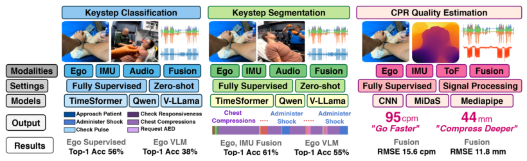原论文 Figure 5:Overview of benchmark tasks for keystep classification, segmentation, and CPR quality estimation…