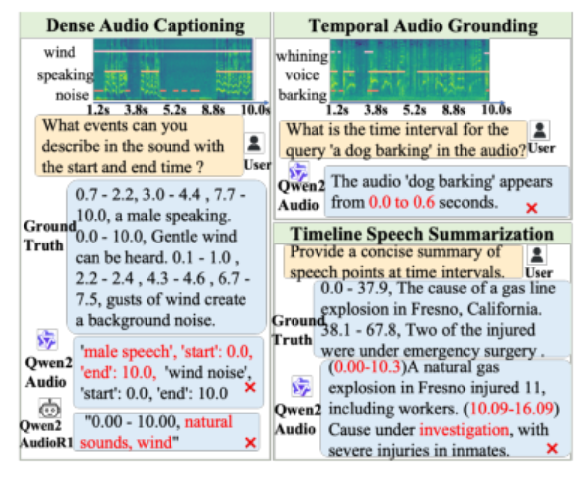 原论文 Figure 1:Example of failed cases by Qwen2-Audio and Qwen2-Audio-R1 on fine-grained tasks that require both…
