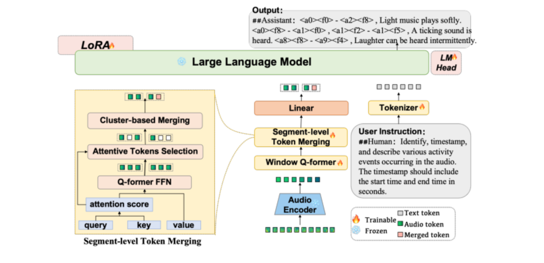 原论文 Figure 2:Overview of our TimeAudio method.