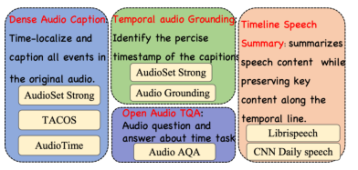 原论文 Figure 3:Involved tasks and datasets in the time-aware in- struction tuning dataset.