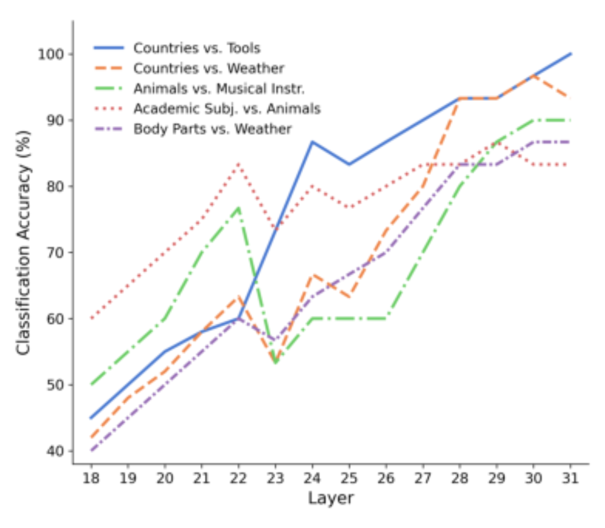 原论文 Figure 1:Semantic classification progression across encoder layers for selected category pairs.