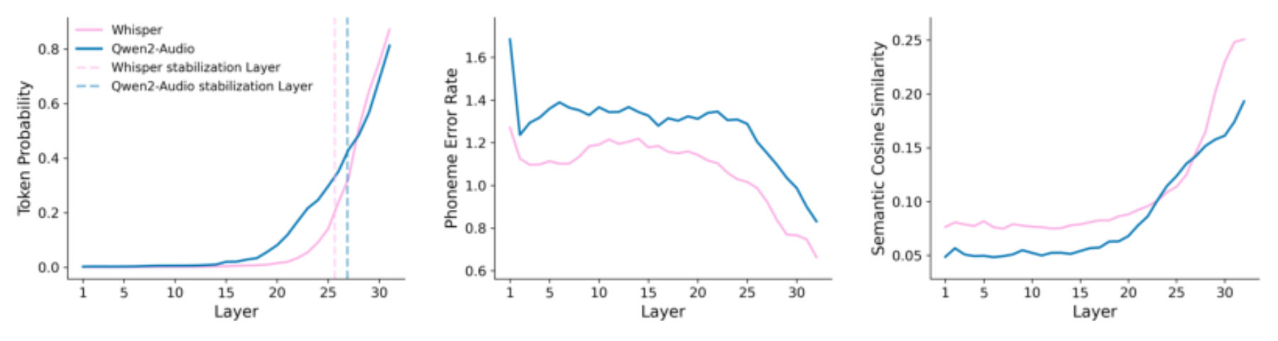 原论文 Figure 2:Token Selection Mechanism: (a) Probability of the final selected token across decoder layers, with…