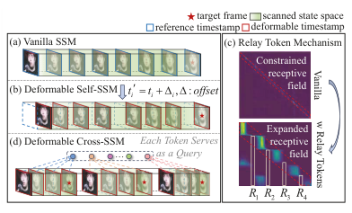 原论文 Figure 1:Overview of our main contributions (we take the video sequence for illustration).