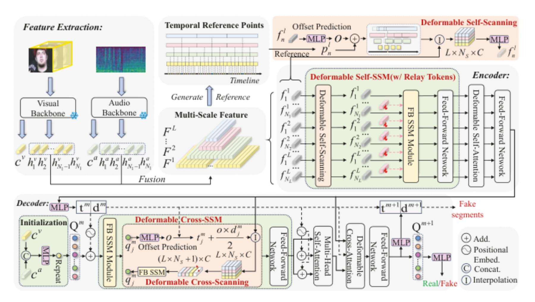 原论文 Figure 2:Illustration of the overall scheme of DeformTrace.