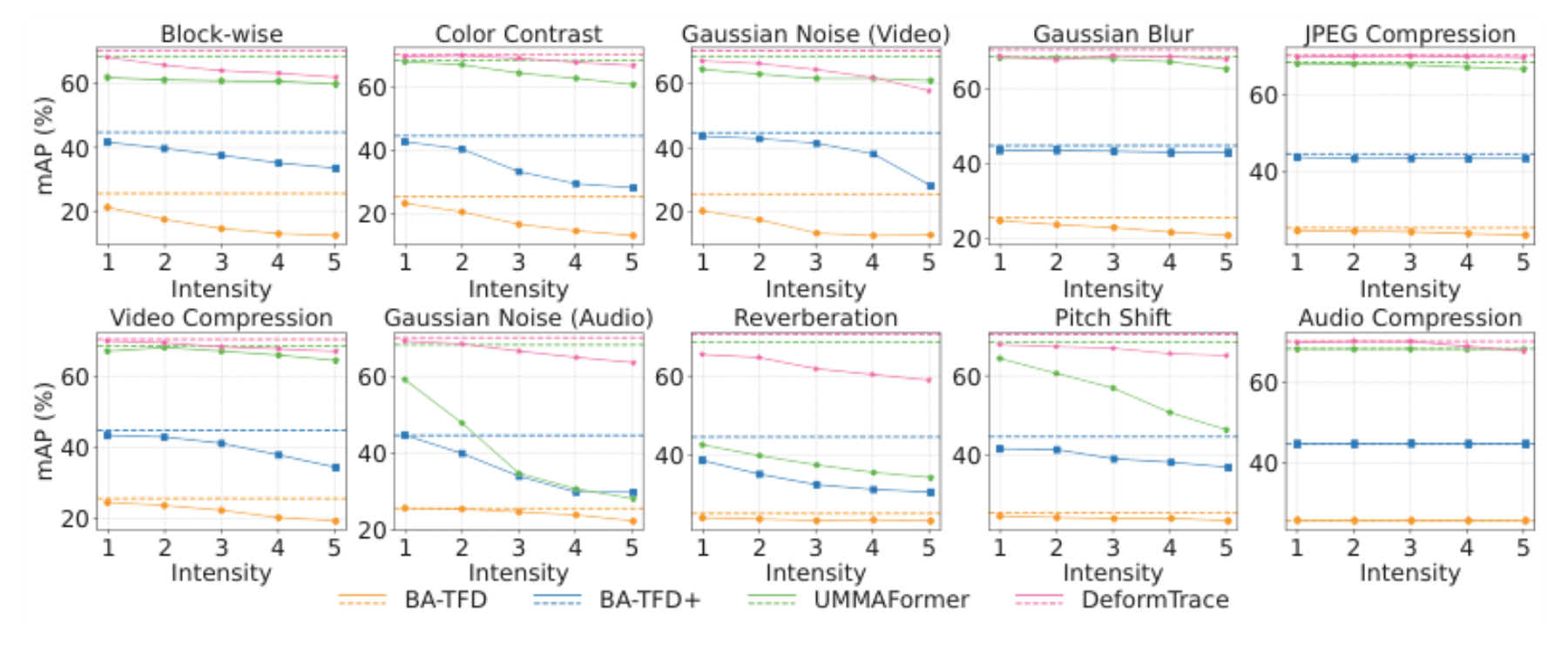 原论文 Figure 3:Robustness evaluation under various compression and degradation scenarios.