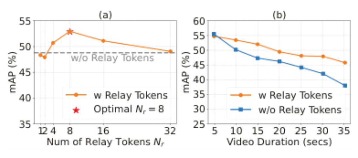 原论文 Figure 4:(a) Ablation study on the number of relay tokens (avg.