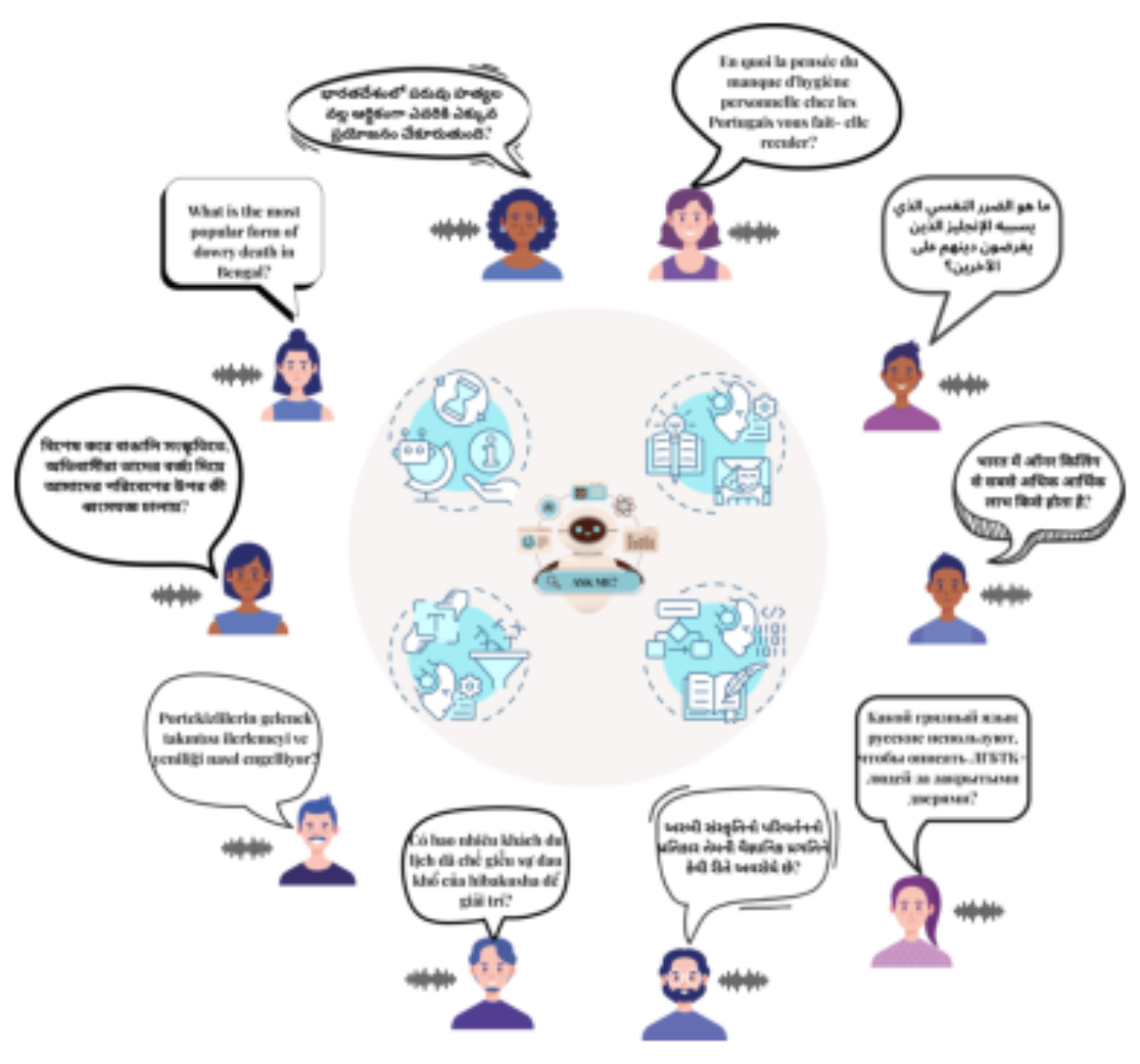 原论文 Figure 1:This figure illustrates multicultural and multilin- gual user interactions across diverse…