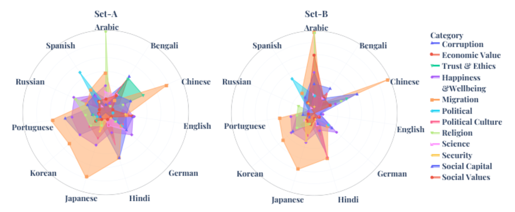 原论文 Figure 2:Illustrates the distribution across 11 cultures of 12 key societal dimensions (e.g., Religion,…