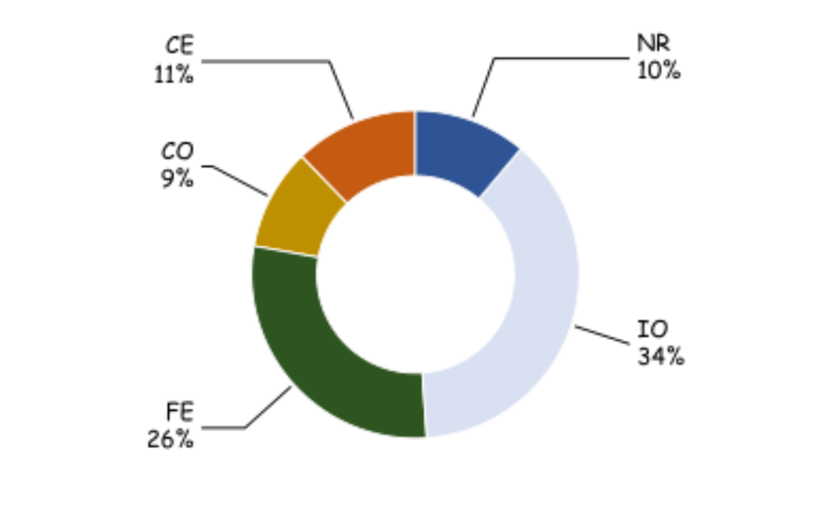 原论文 Figure 5:Error distribution. FE = Fomat Error, IO = Invalid Output, CE = Concept Error, CO = Concept…