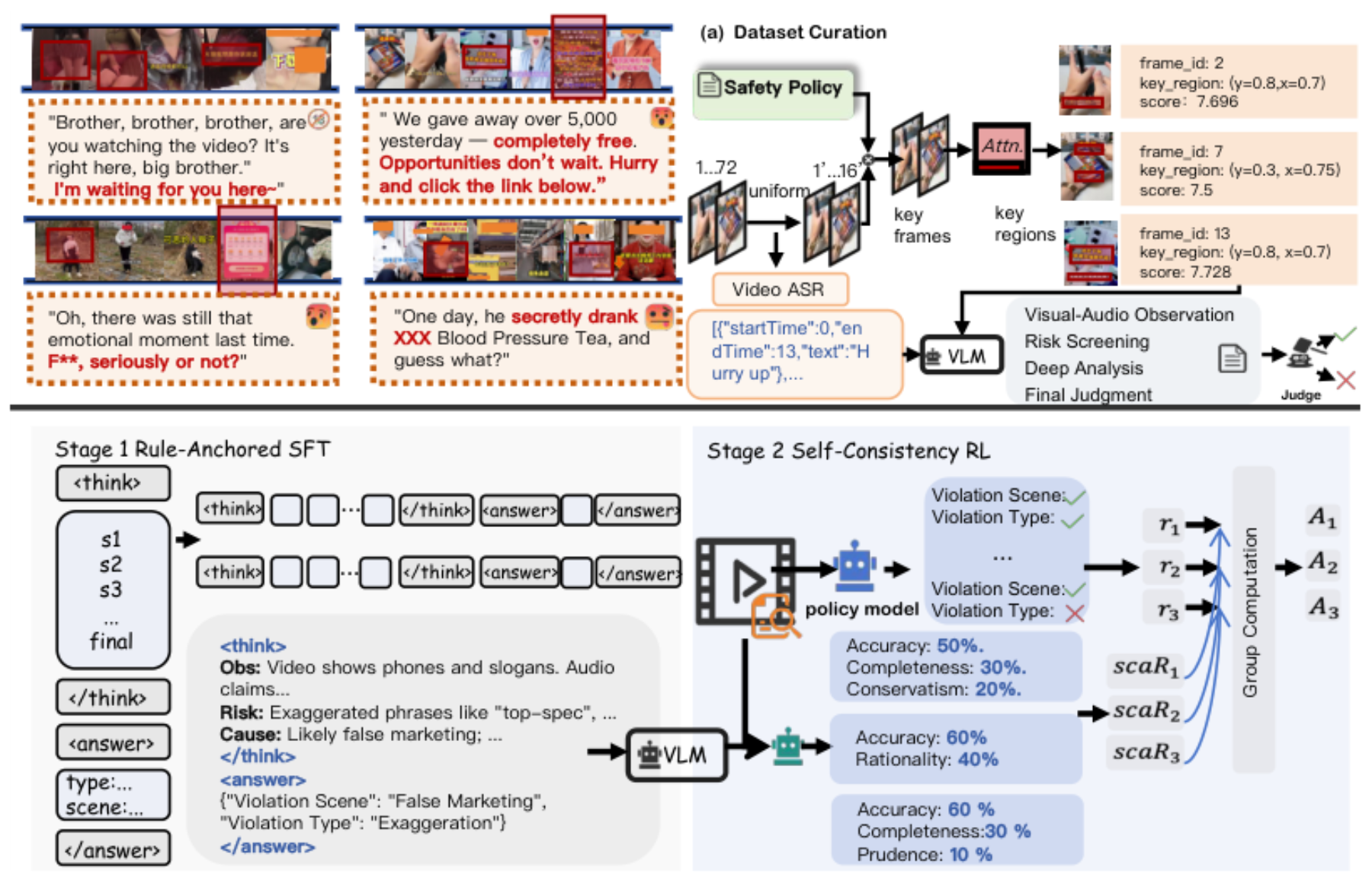 原论文 Figure 2:Our method adopts a progressive two-stage pipeline for policy-controllable content moderation.