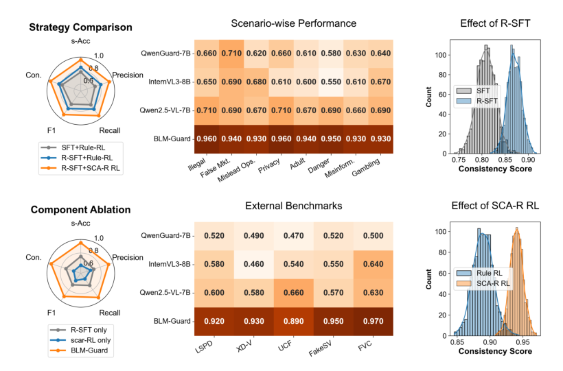 原论文 Figure 3:Comparison of model strategies and components.