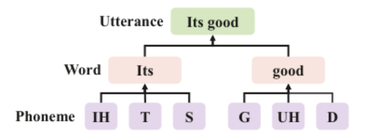 原论文 Figure 1:Schematic diagram of the acoustic hierarchical structure with a sample utterance ”Its good”.