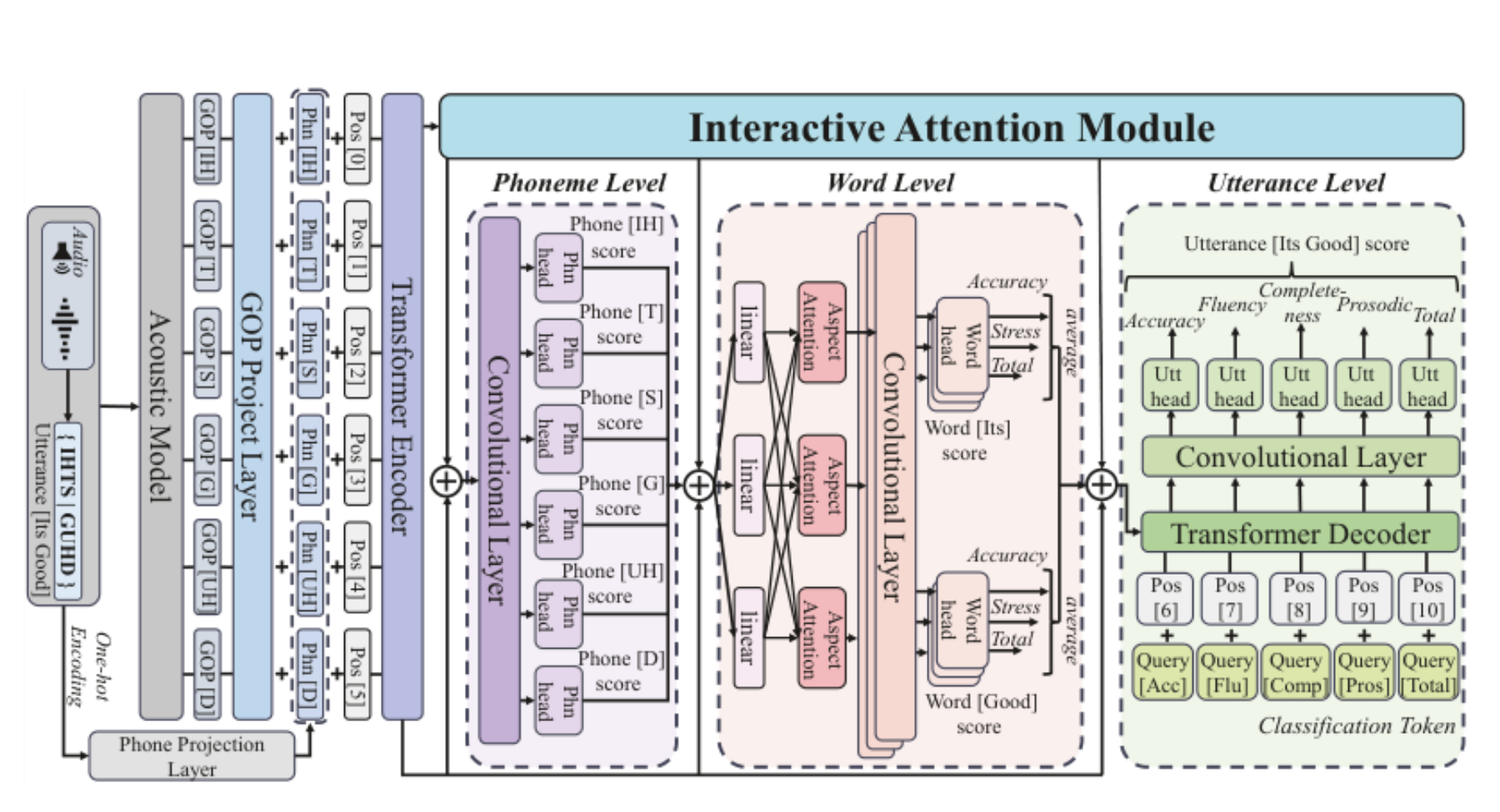 原论文 Figure 2:Main architecture of HIA.