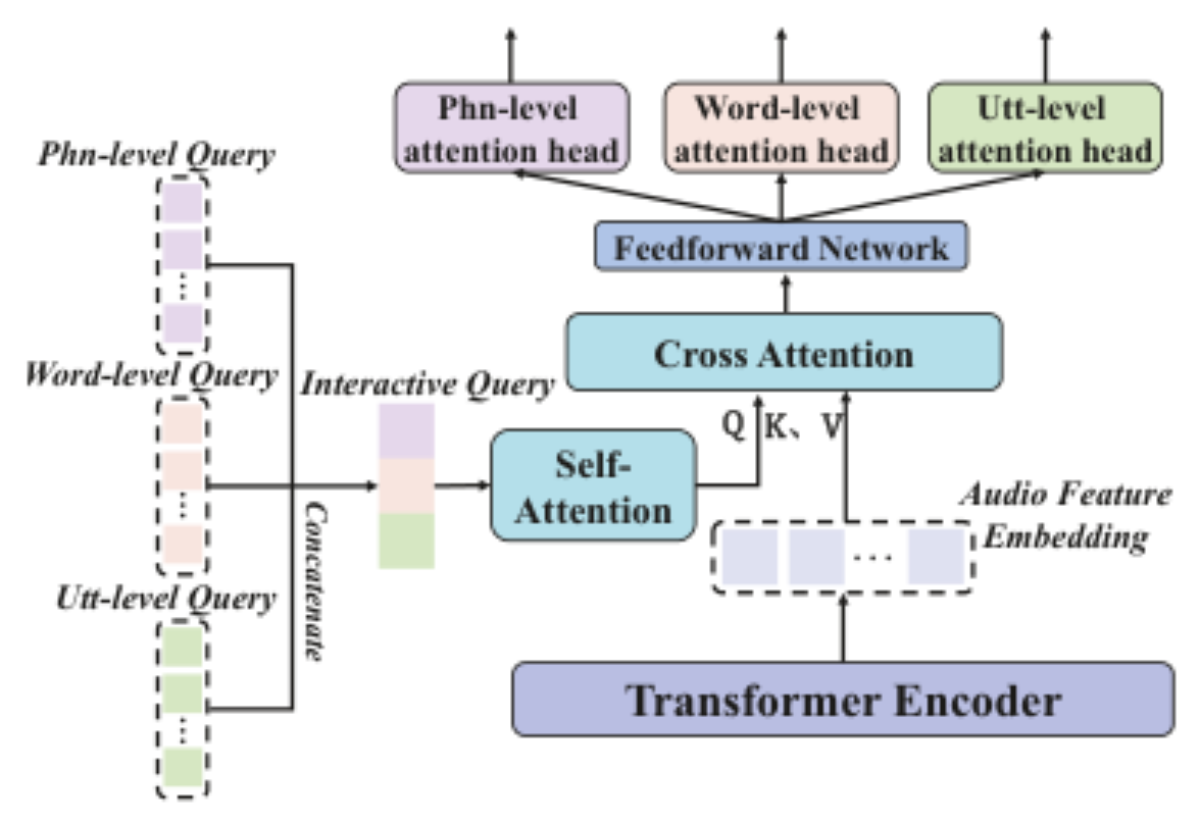 原论文 Figure 3:Network structure of interactive attention module.
