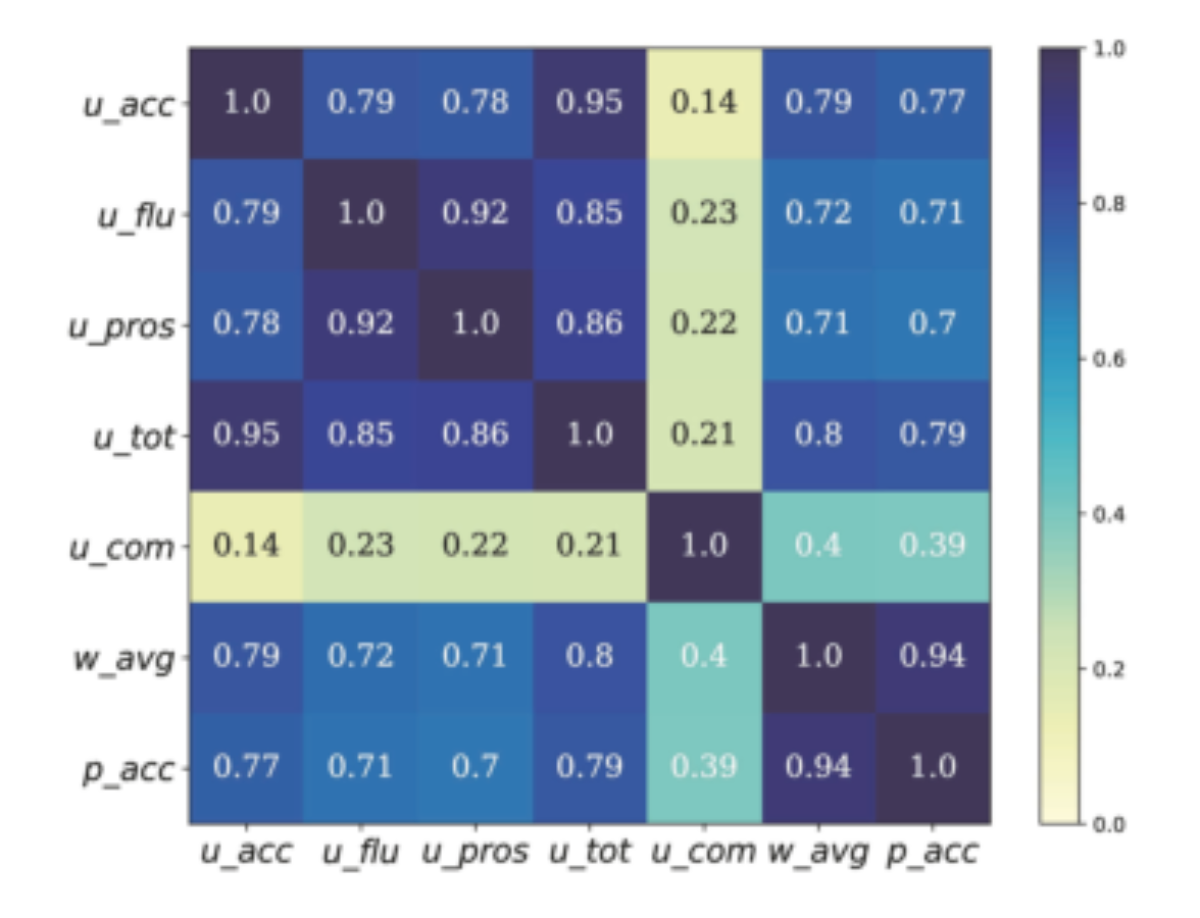 原论文 Figure 4:Correlation matrix of different metrics at three granularities.