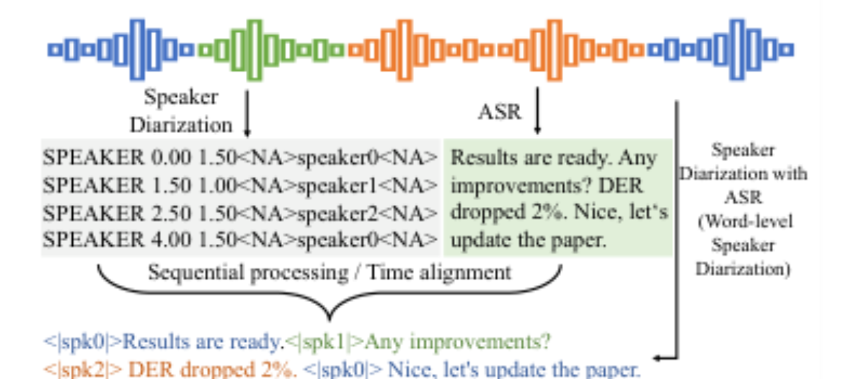 原论文 Figure 1:Combining speaker diarization and ASR or using word-Level diarization for speaker-labeled…