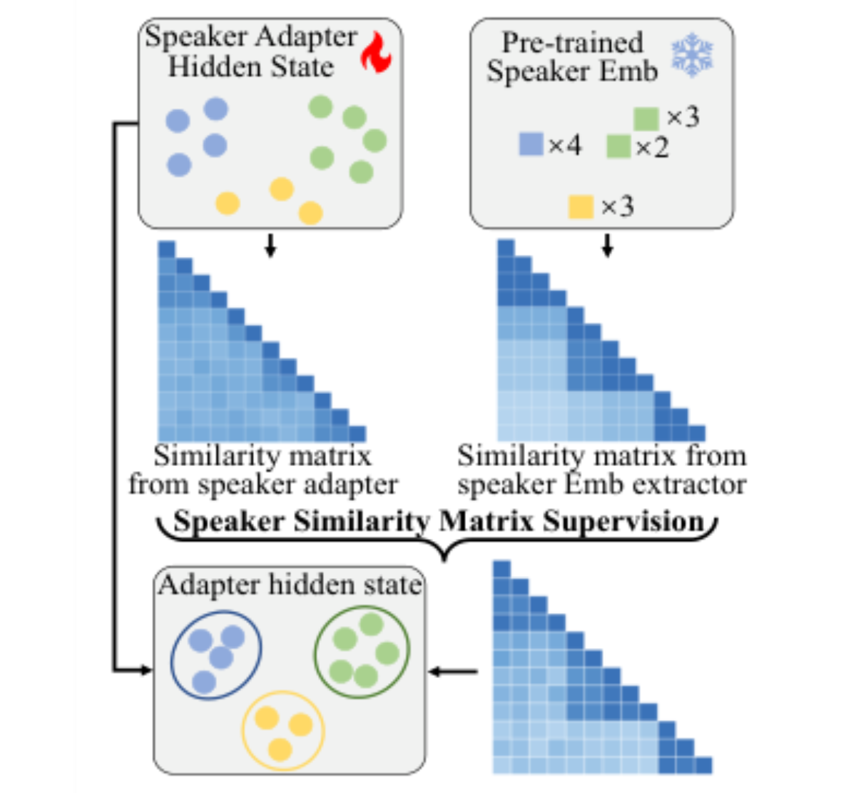 原论文 Figure 2:Speaker Similarity Matrix Supervision illustration.