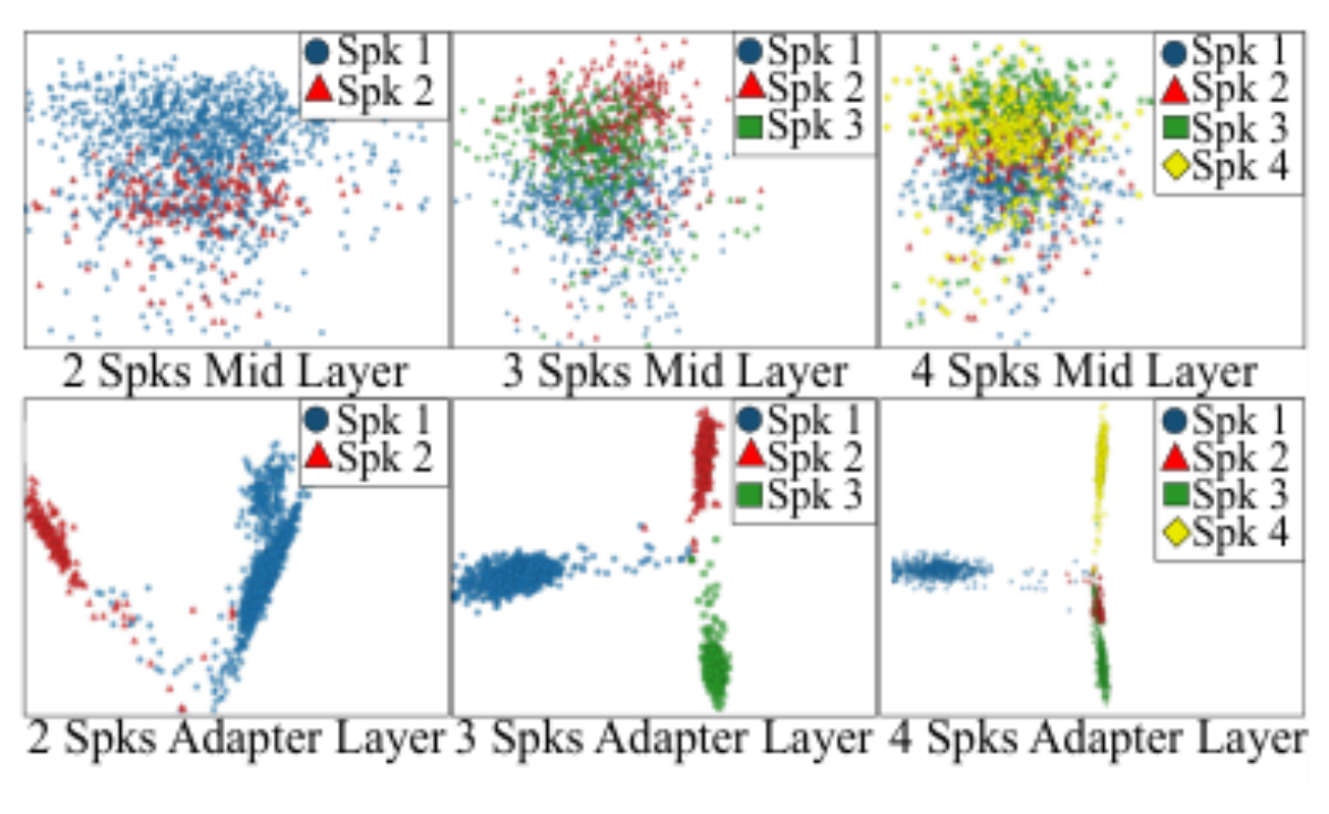 原论文 Figure 4:Visualization of speaker representations with and without adapters.Intermediate layer outputs…