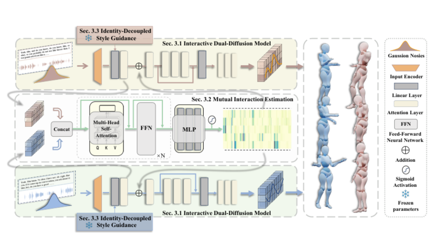 原论文 Figure 2:Overview of DialoGen. Given the dialog speech context, we propose the interactive dual-diffusion…