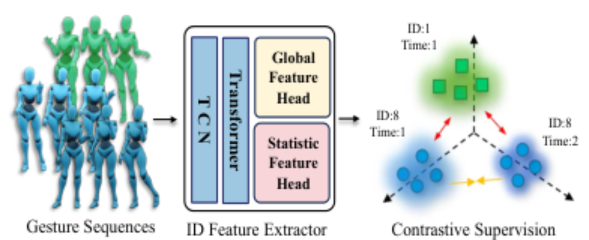 原论文 Figure 3:Contrastive supervision on the identity style rep- resentation.