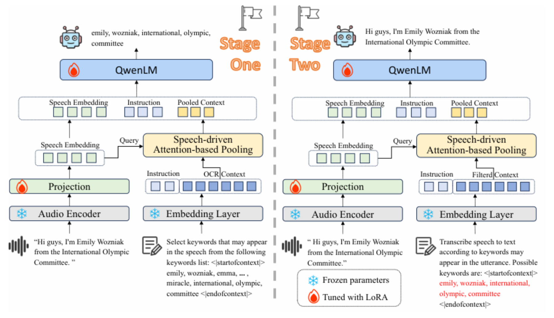 原论文 Figure 2:The overall architecture of proposed SAP2-TPI framework: In stage one, long contextual keywords…