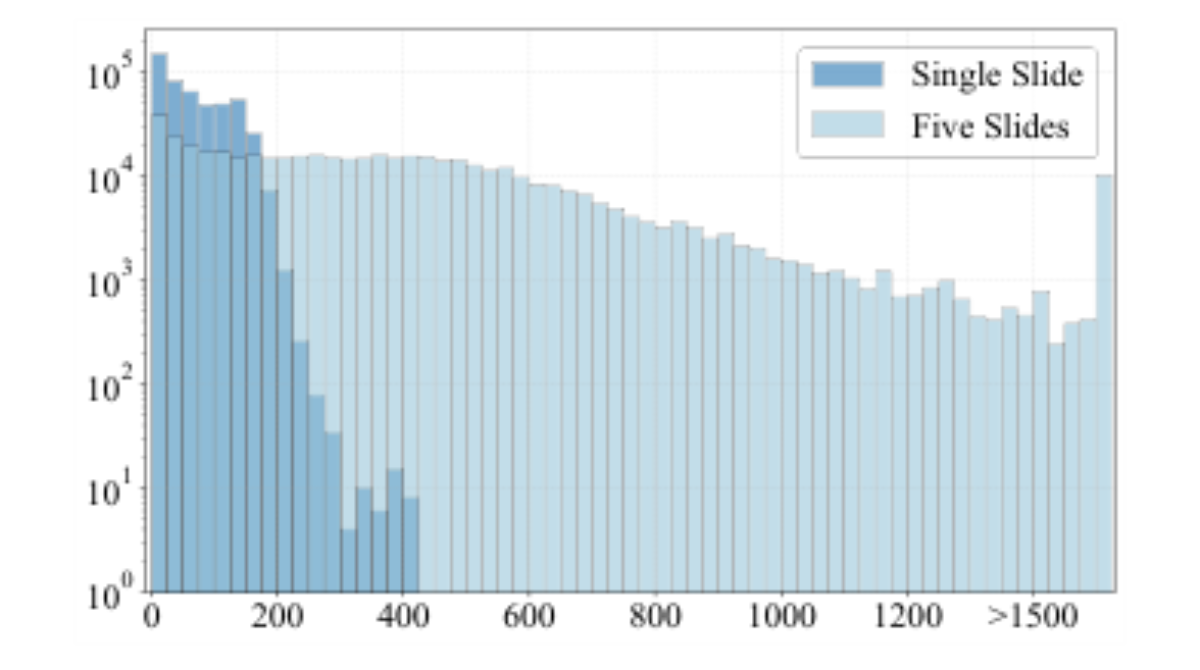 原论文 Figure 3:Distribution of tokenized keyword counts.