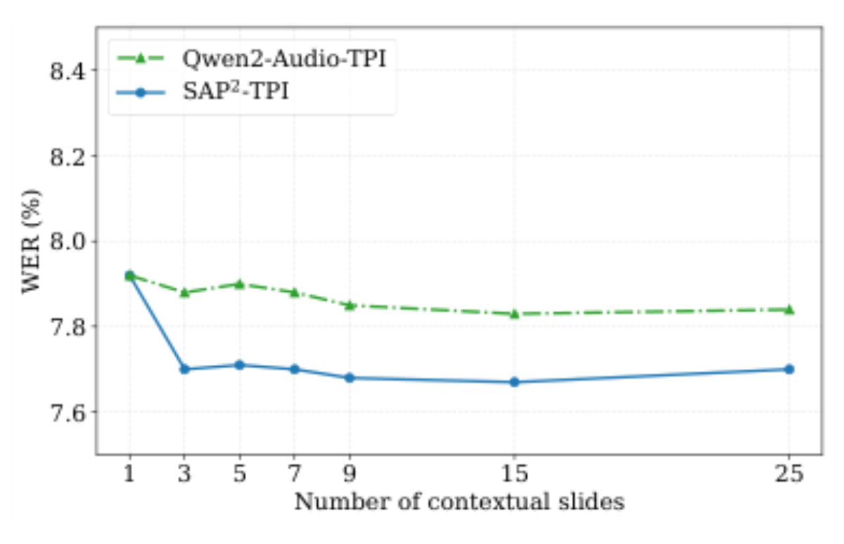 原论文 Figure 5:WER across context lengths (1, 3, 5, 7, 9, 15, 25 slides) for SAP2-TPI and Qwen2-Audio-TPI, both…